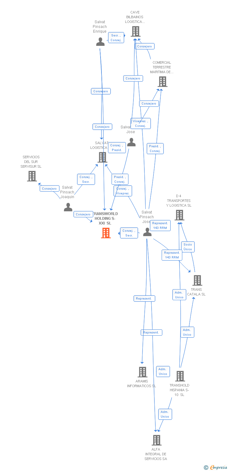 Vinculaciones societarias de TRANSWORLD HOLDING S-XXI SL