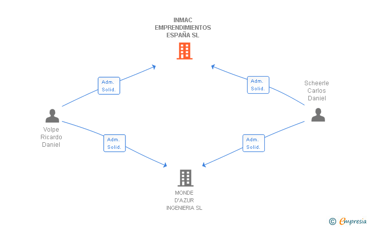 Vinculaciones societarias de INMAC EMPRENDIMIENTOS ESPAÑA SL