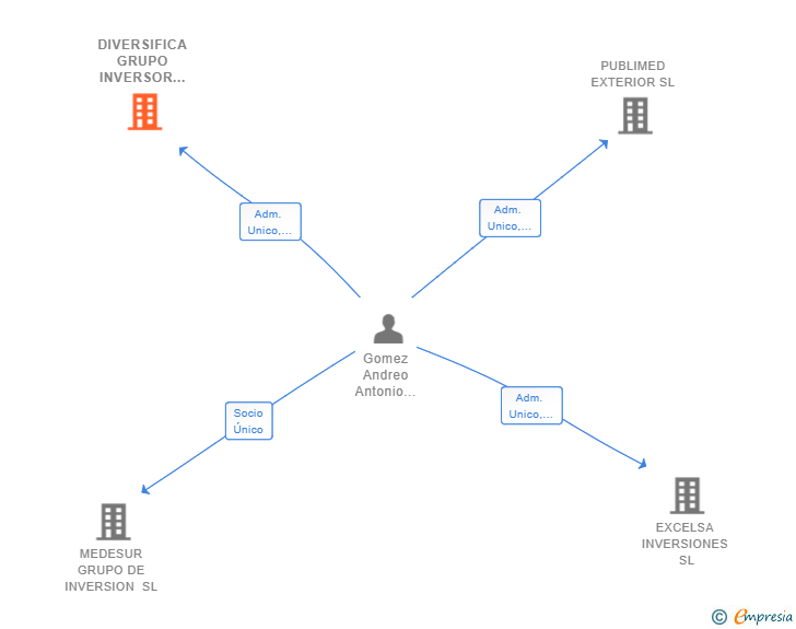 Vinculaciones societarias de DIVERSIFICA GRUPO INVERSOR SL