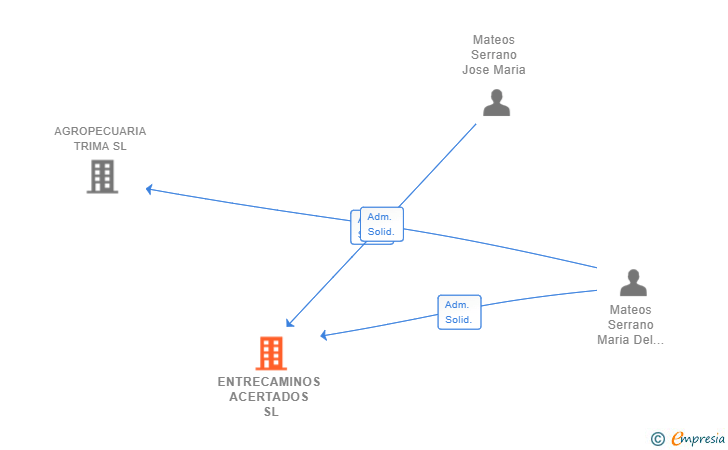 Vinculaciones societarias de ENTRECAMINOS ACERTADOS SL