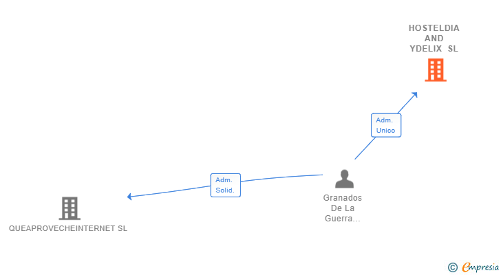 Vinculaciones societarias de HOSTELDIA AND YDELIX SL