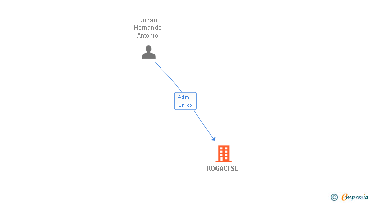 Vinculaciones societarias de ROGACI SL