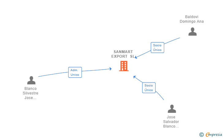 Vinculaciones societarias de SANMART EXPORT SL