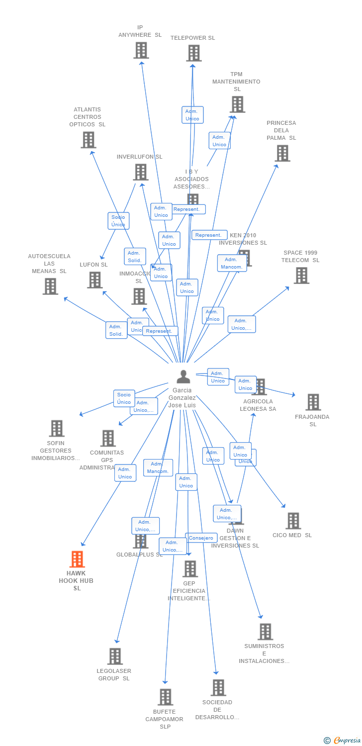 Vinculaciones societarias de HAWK HOOK HUB SL