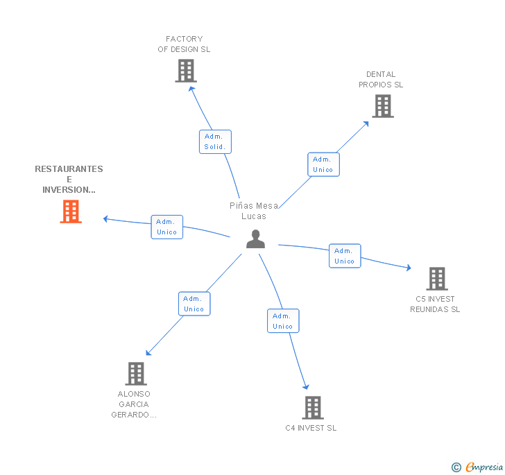 Vinculaciones societarias de RESTAURANTES E INVERSION C6 SL