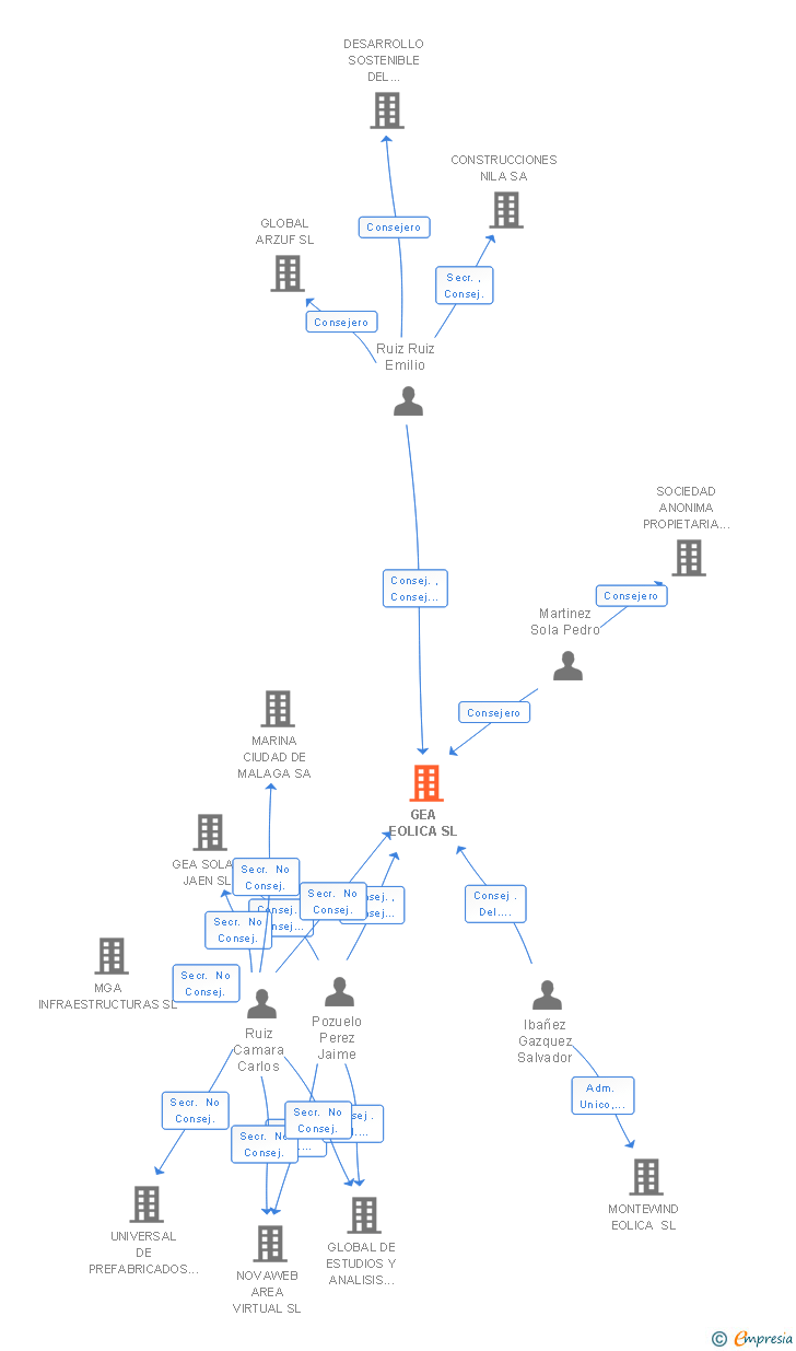 Vinculaciones societarias de GEA EOLICA SL