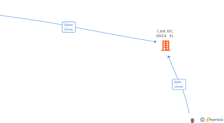Vinculaciones societarias de CAN XIC IBIZA SL