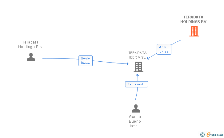 Vinculaciones societarias de TERADATA HOLDINGS BV