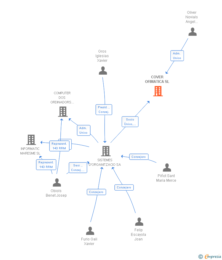 Vinculaciones societarias de COVER OFIMATICA SL