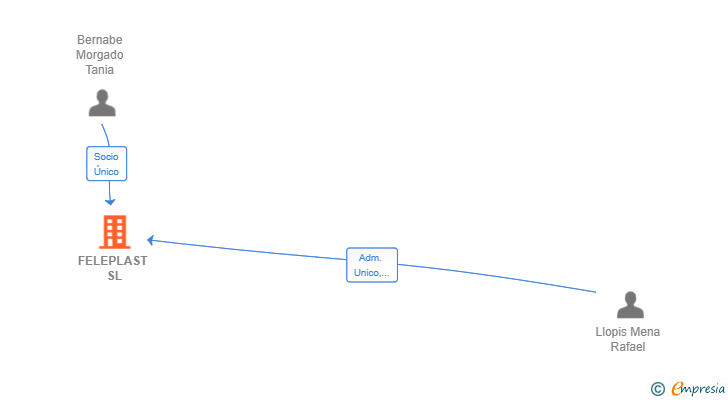 Vinculaciones societarias de FELEPLAST SL