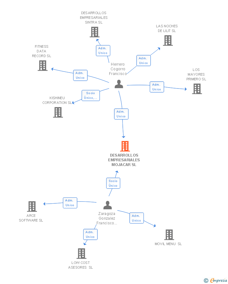 Vinculaciones societarias de DESARROLLOS EMPRESARIALES MOJACAR SL