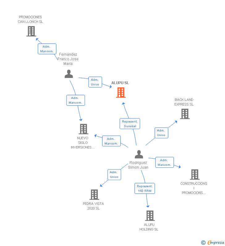 Vinculaciones societarias de ALUPU SL