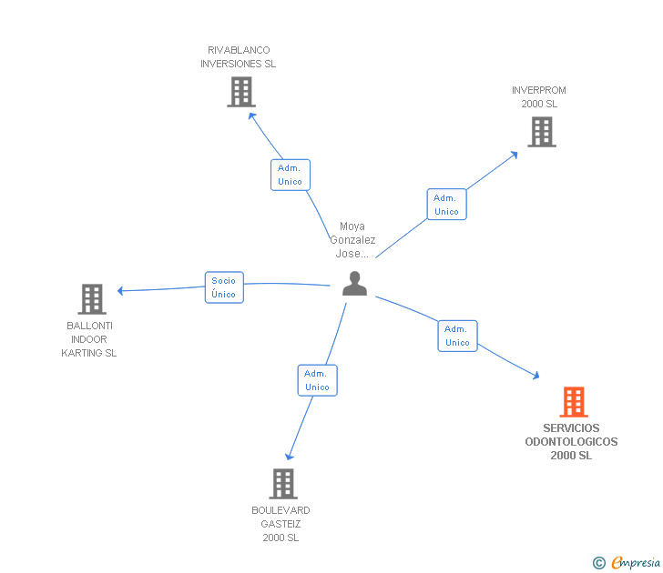 Vinculaciones societarias de SERVICIOS ODONTOLOGICOS 2000 SL