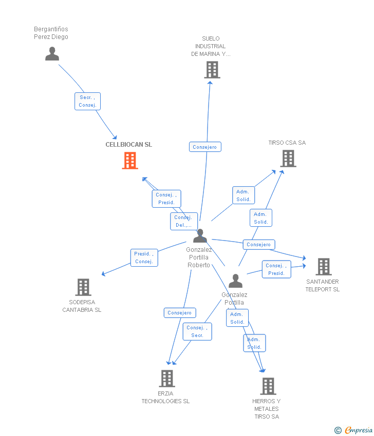 Vinculaciones societarias de CELLBIOCAN SL