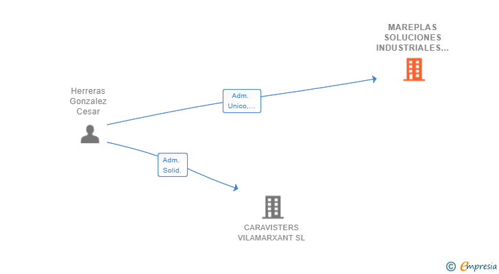 Vinculaciones societarias de MAREPLAS SOLUCIONES INDUSTRIALES SL (EXTINGUIDA)