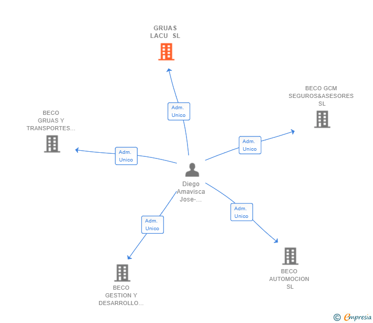 Vinculaciones societarias de GRUAS LACU SL