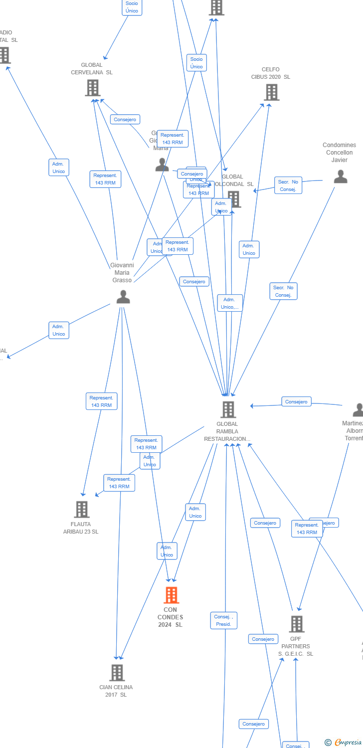 Vinculaciones societarias de CON CONDES 2024 SL