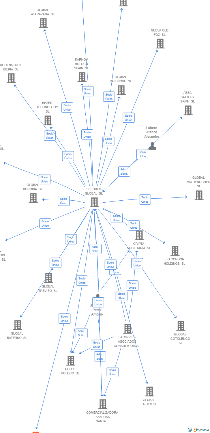 Vinculaciones societarias de GLOBAL BROMELI SL