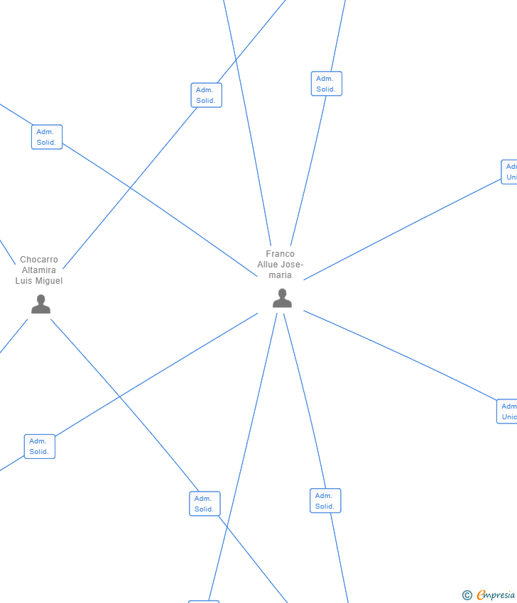 Vinculaciones societarias de INSTITUTO FORYMAT SL