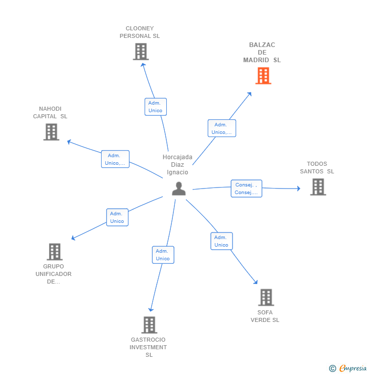 Vinculaciones societarias de BALZAC DE MADRID SL