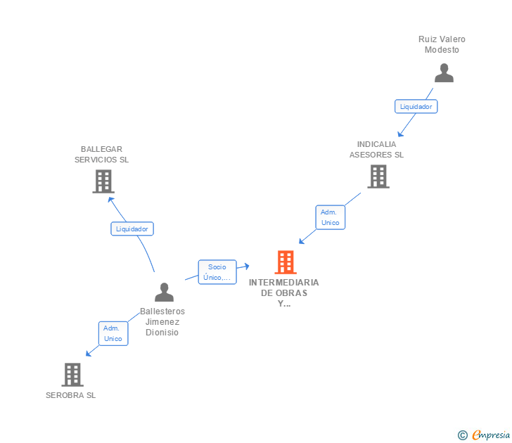 Vinculaciones societarias de INTERMEDIARIA DE OBRAS Y SERVICIOS SL