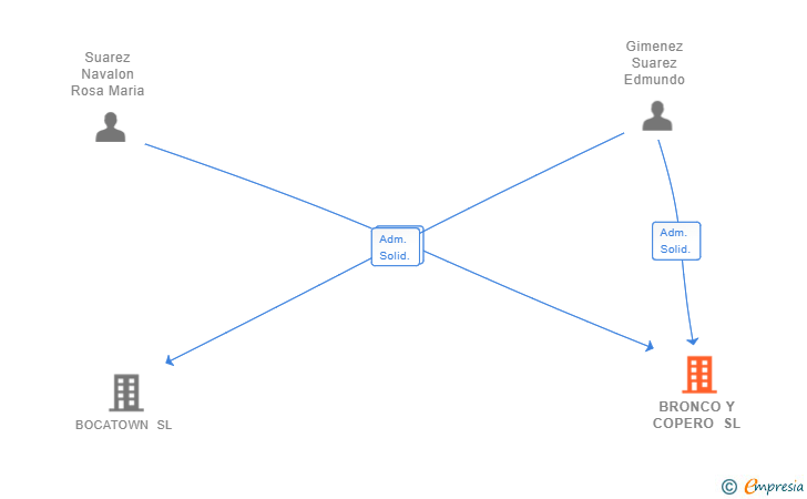 Vinculaciones societarias de BRONCO Y COPERO SL