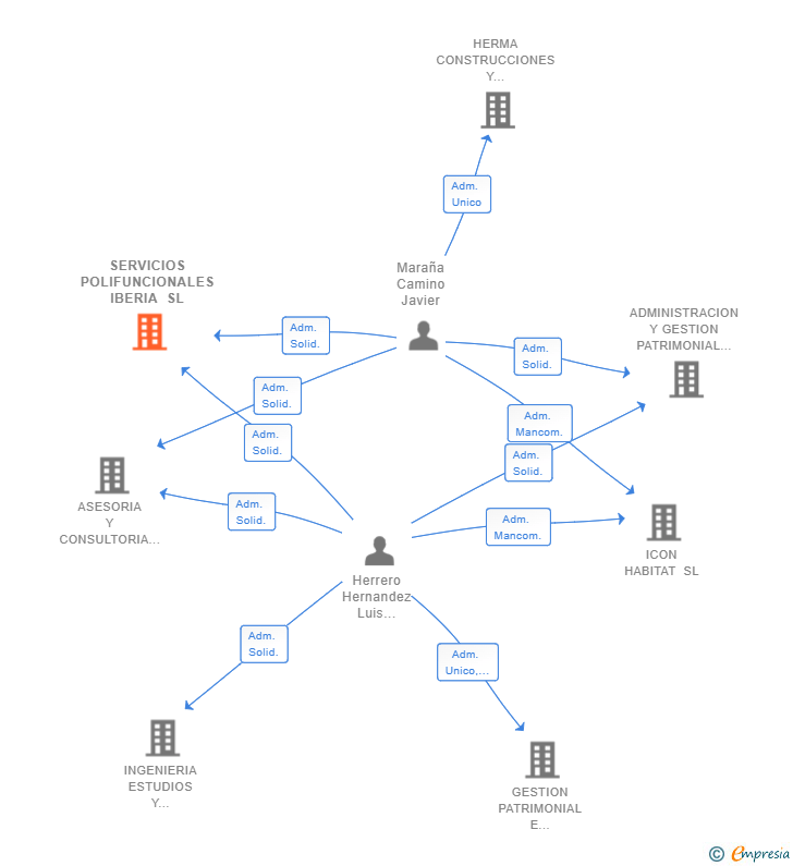 Vinculaciones societarias de SERVICIOS POLIFUNCIONALES IBERIA SL