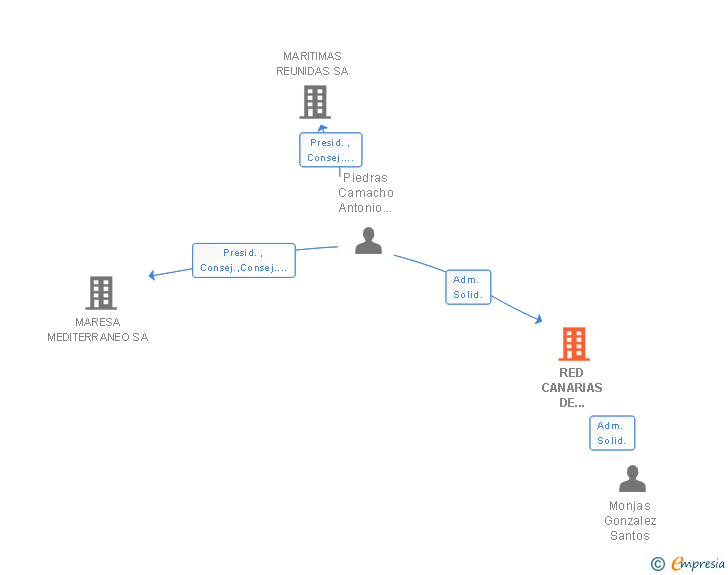 Vinculaciones societarias de RED CANARIAS DE SERVICIOS AEREOS SA