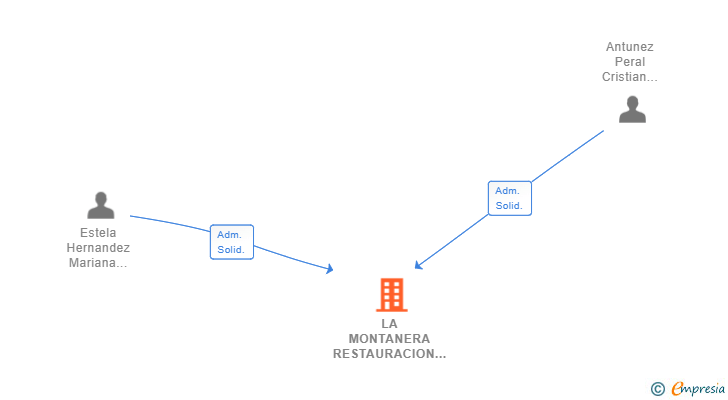 Vinculaciones societarias de LA MONTANERA RESTAURACION SL