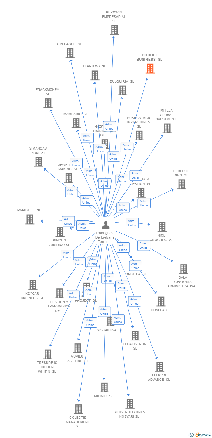 Vinculaciones societarias de BOHOLT BUSINESS SL
