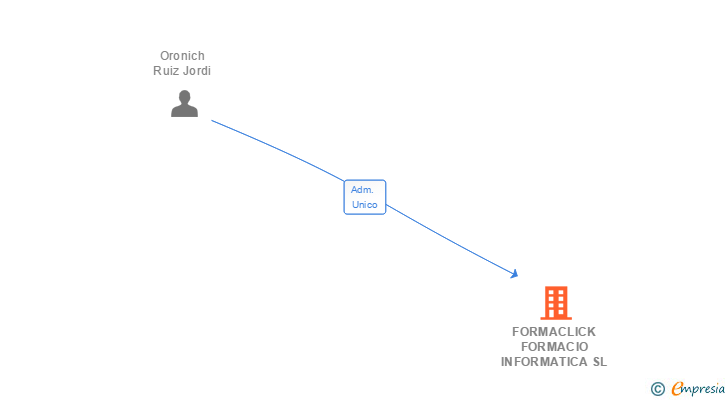 Vinculaciones societarias de FORMACLICK FORMACIO INFORMATICA SL