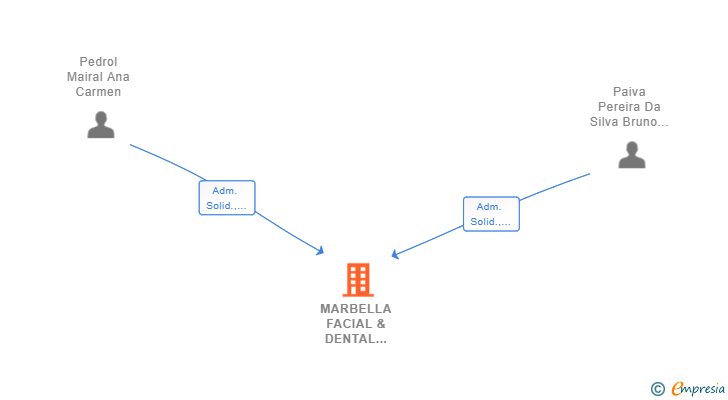 Vinculaciones societarias de MARBELLA FACIAL & DENTAL CARE SL