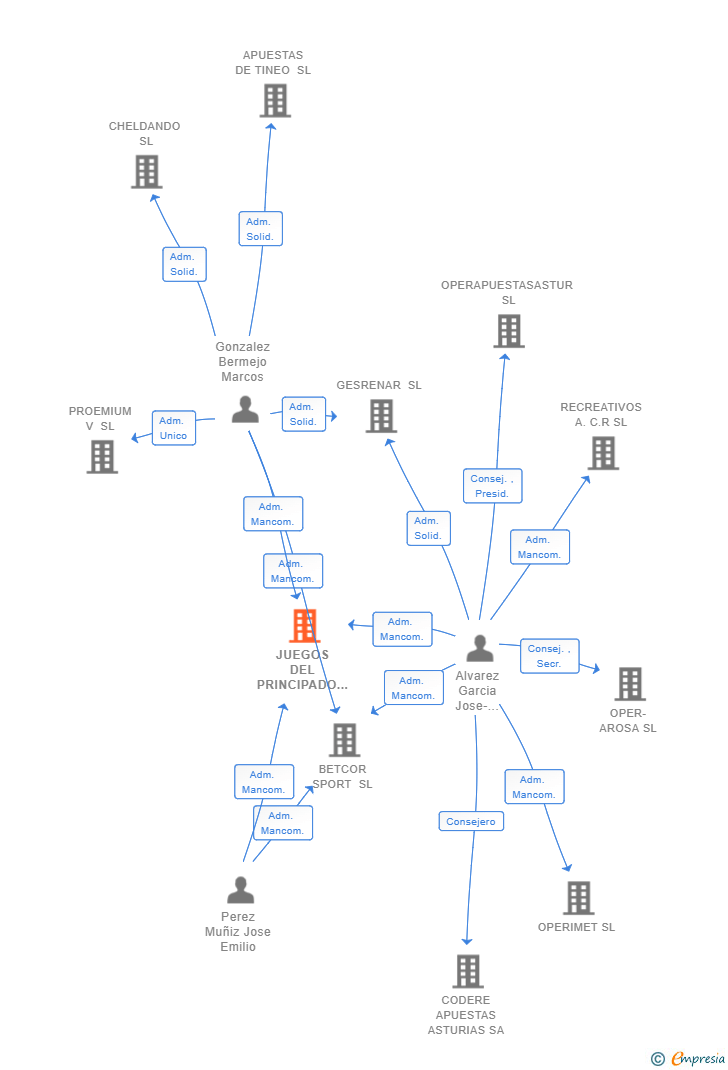 Vinculaciones societarias de JUEGOS DEL PRINCIPADO SL