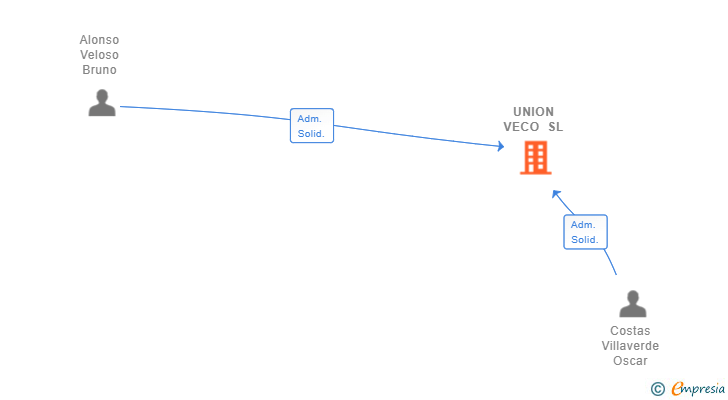 Vinculaciones societarias de UNION VECO SL (EXTINGUIDA)