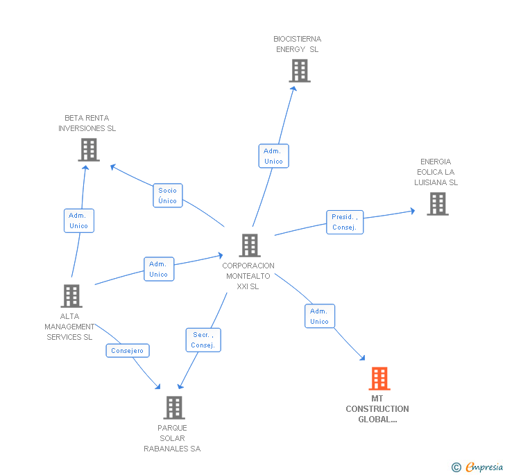 Vinculaciones societarias de MT CONSTRUCTION GLOBAL SERVICES XXI SL
