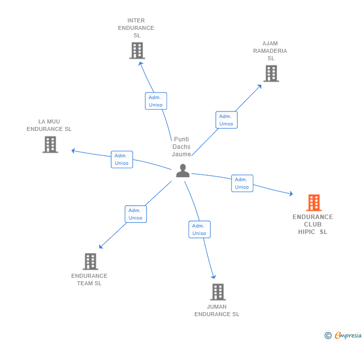 Vinculaciones societarias de ENDURANCE CLUB HIPIC SL