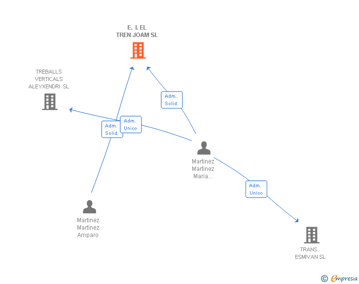 Vinculaciones societarias de E. I. EL TREN JOAM SL