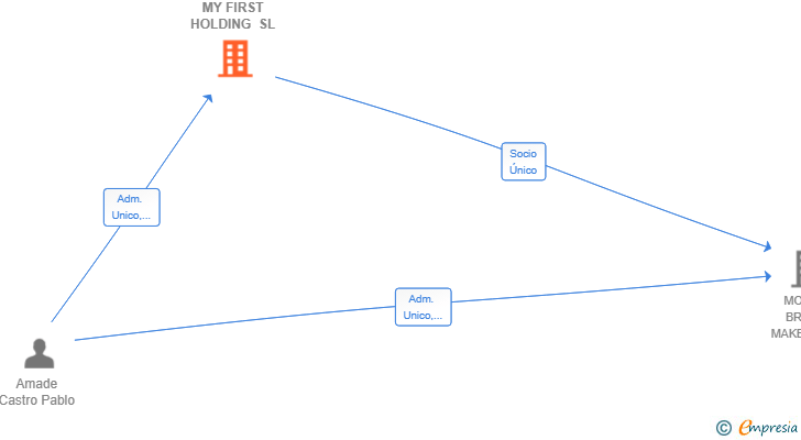 Vinculaciones societarias de MY FIRST HOLDING SL