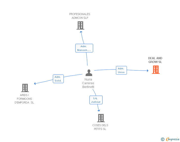 Vinculaciones societarias de DEAL AND GROW SL