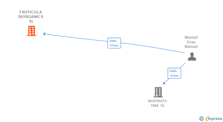 Vinculaciones societarias de FRUTICOLA BIORGANICS SL