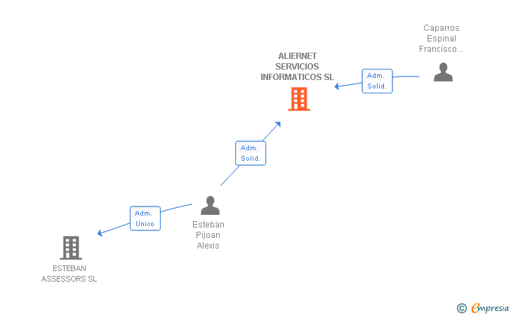Vinculaciones societarias de ALIERNET SERVICIOS INFORMATICOS SL
