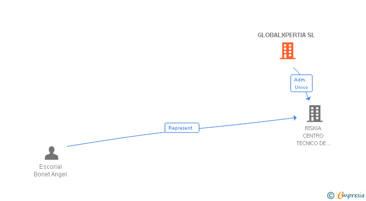 Vinculaciones societarias de GLOBALXPERTIA SL