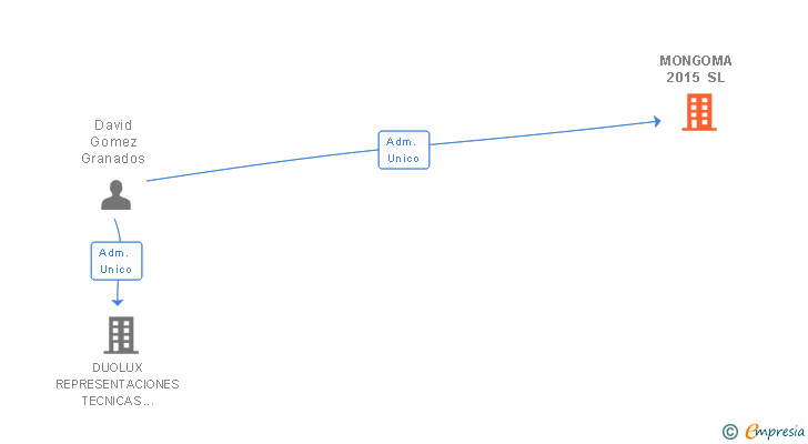 Vinculaciones societarias de MONGOMA 2015 SL