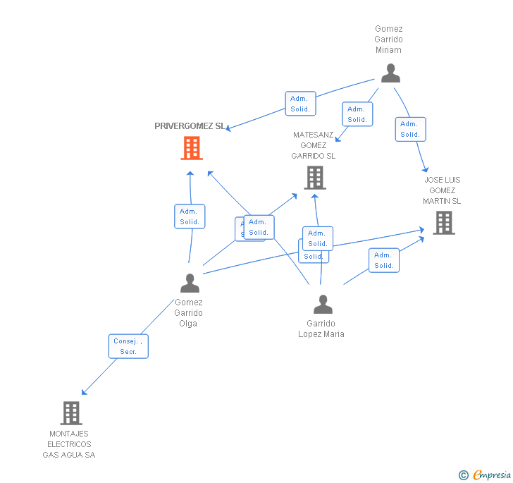 Vinculaciones societarias de PRIVERGOMEZ SL
