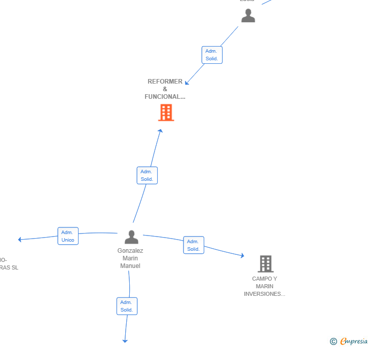 Vinculaciones societarias de REFORMER & FUNCIONAL MADRID SL