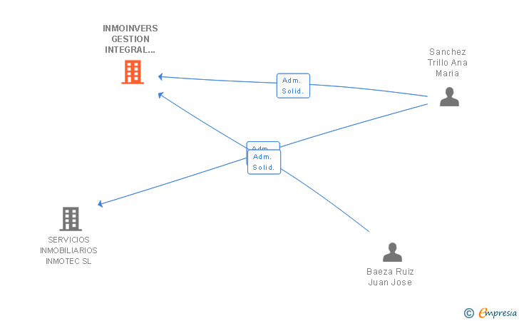 Vinculaciones societarias de INMOINVERS GESTION INTEGRAL VIVIENDA SL
