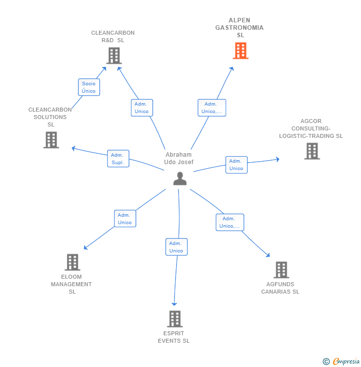 Vinculaciones societarias de ALPEN GASTRONOMIA SL