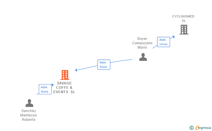 Vinculaciones societarias de SAVAGE COFFE & EVENTS SL