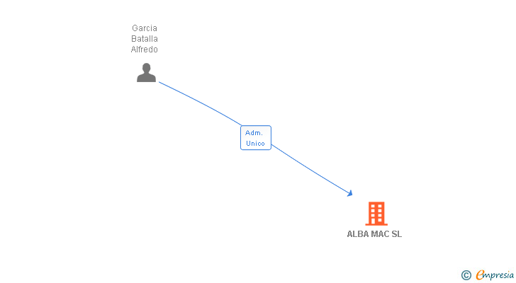 Vinculaciones societarias de ALBA MAC SL