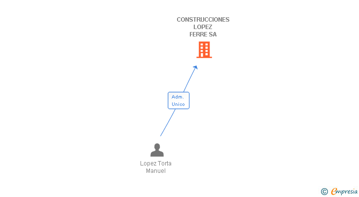 Vinculaciones societarias de CONSTRUCCIONES LOPEZ FERRE SA